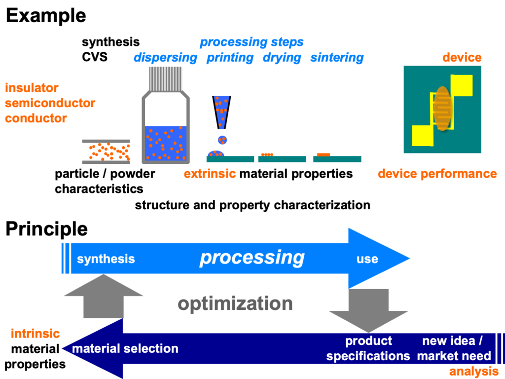 materials_process_design